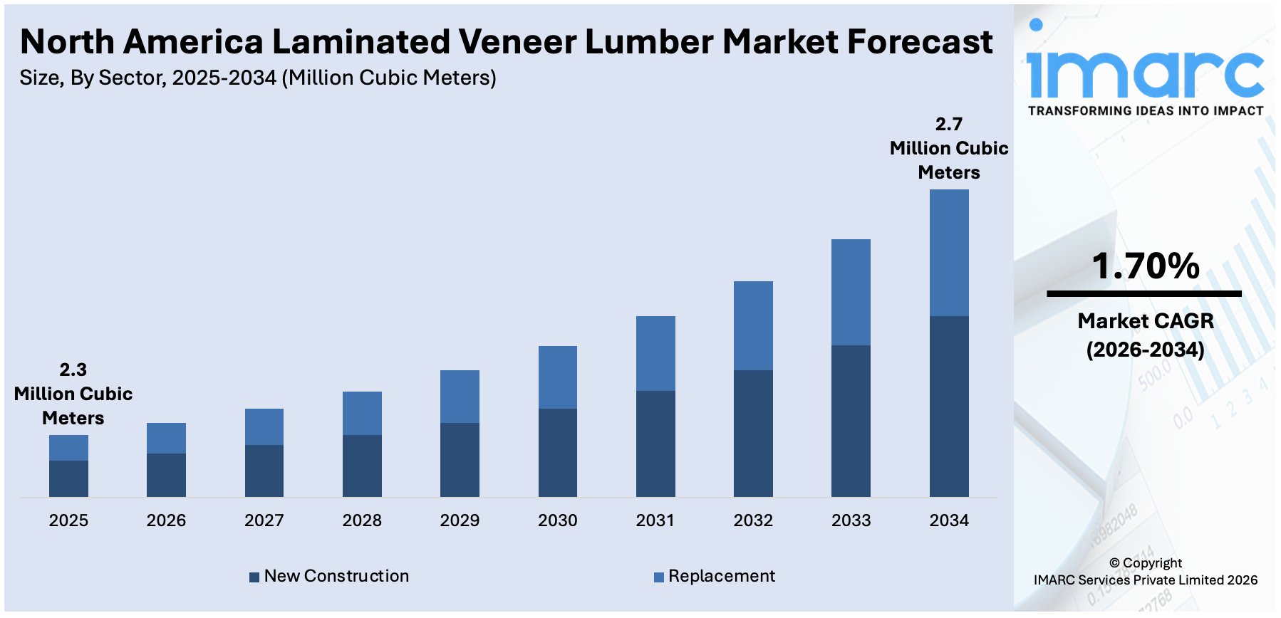 North America Laminated Veneer Lumber Market Size